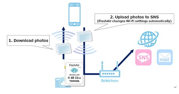 尊龙凯时人生就是搏将扩大具有嵌入式无线局域网通信功能的SDHC存储卡 “FlashAir™”产品阵容